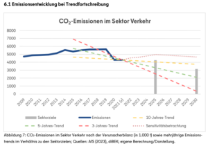 Grafik: Emissionesentwicklung bei Trendfortschreibung (für Berlin), CO2-Emissionen im Sektor Verkehr. Hier stellt der Senat die Sektorziele für jeweils 2025 ud 2030 vor. Die sog. Sensitivitätsbetrachtung, die die Corona-Jahre berücksichtigen, zeigen, dass die Sektorenziele nicht erreicht werden.